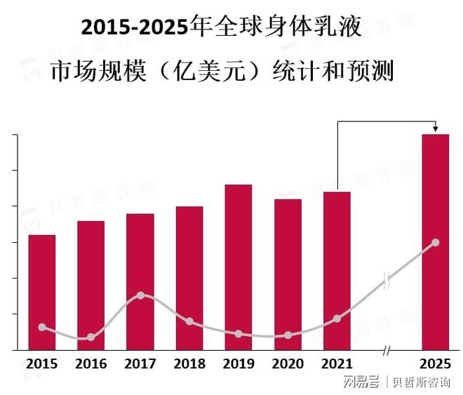 身体乳液市场趋势以满足不同消费者的需求C